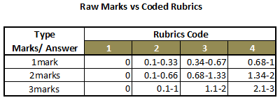 Fig. 1. Raw marks vs coded rubrics.